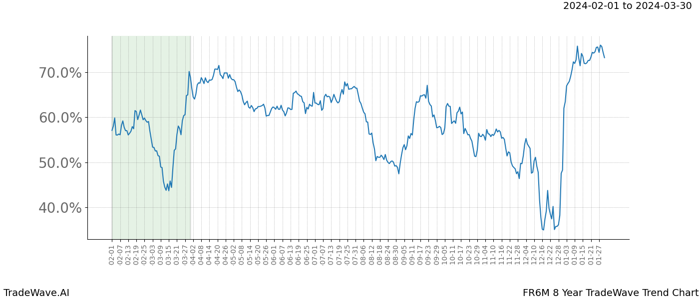 TradeWave Trend Chart FR6M shows the average trend of the financial instrument over the past 8 years. Sharp uptrends and downtrends signal a potential TradeWave opportunity