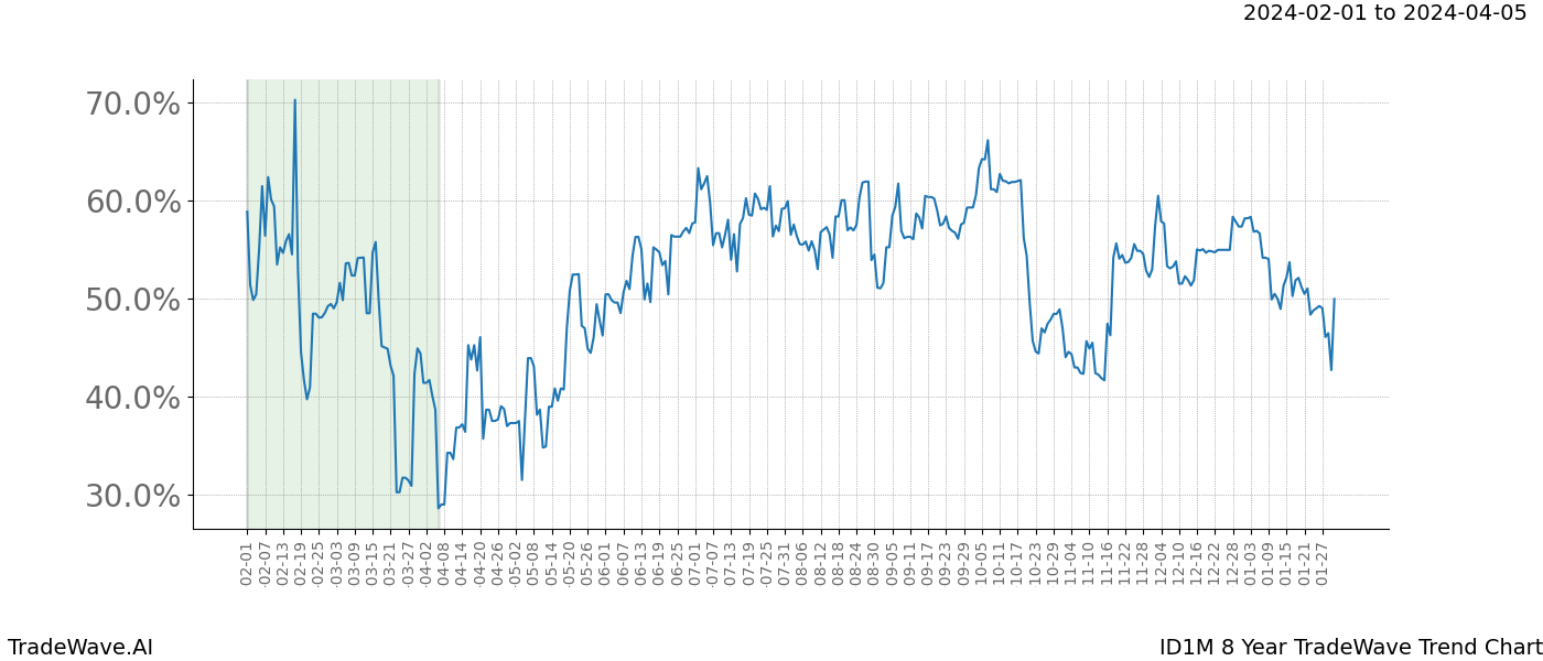 TradeWave Trend Chart ID1M shows the average trend of the financial instrument over the past 8 years. Sharp uptrends and downtrends signal a potential TradeWave opportunity