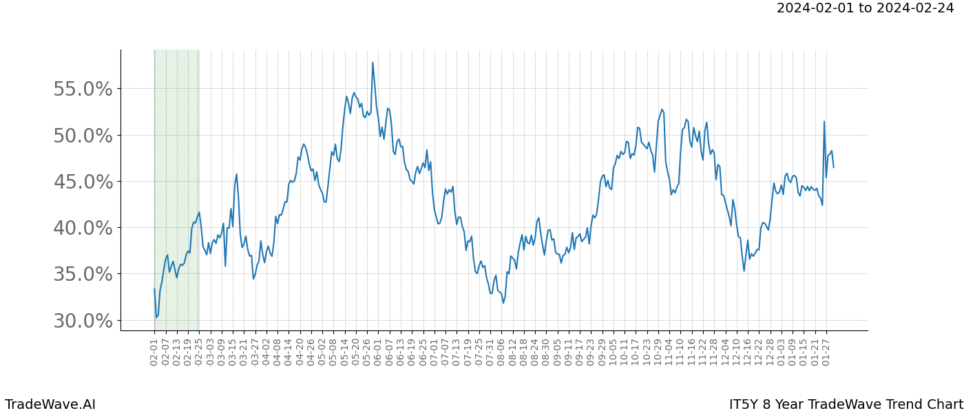 TradeWave Trend Chart IT5Y shows the average trend of the financial instrument over the past 8 years. Sharp uptrends and downtrends signal a potential TradeWave opportunity