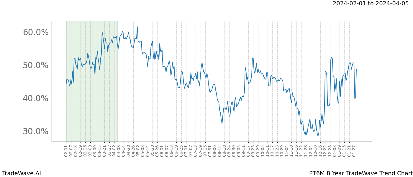 TradeWave Trend Chart PT6M shows the average trend of the financial instrument over the past 8 years. Sharp uptrends and downtrends signal a potential TradeWave opportunity