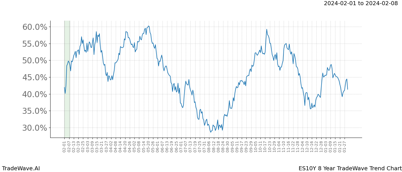 TradeWave Trend Chart ES10Y shows the average trend of the financial instrument over the past 8 years. Sharp uptrends and downtrends signal a potential TradeWave opportunity