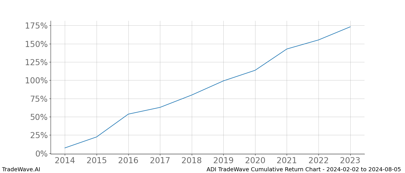 Cumulative chart ADI for date range: 2024-02-02 to 2024-08-05 - this chart shows the cumulative return of the TradeWave opportunity date range for ADI when bought on 2024-02-02 and sold on 2024-08-05 - this percent chart shows the capital growth for the date range over the past 10 years 