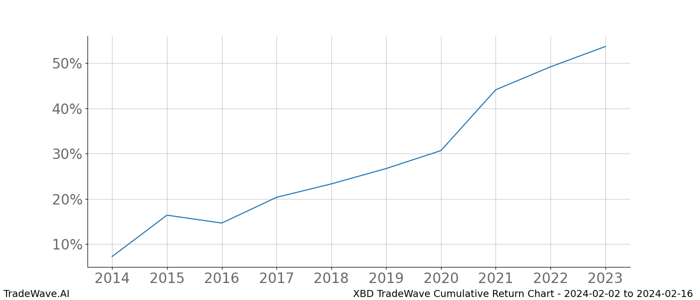 Cumulative chart XBD for date range: 2024-02-02 to 2024-02-16 - this chart shows the cumulative return of the TradeWave opportunity date range for XBD when bought on 2024-02-02 and sold on 2024-02-16 - this percent chart shows the capital growth for the date range over the past 10 years 