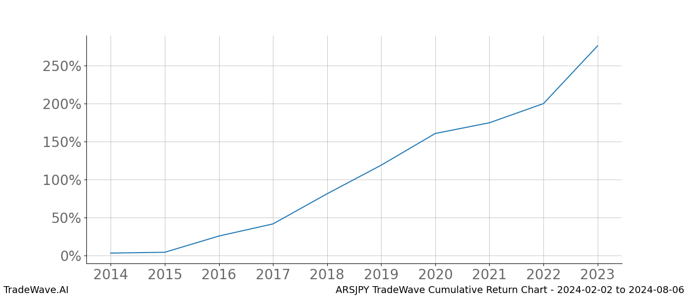 Cumulative chart ARSJPY for date range: 2024-02-02 to 2024-08-06 - this chart shows the cumulative return of the TradeWave opportunity date range for ARSJPY when bought on 2024-02-02 and sold on 2024-08-06 - this percent chart shows the capital growth for the date range over the past 10 years 