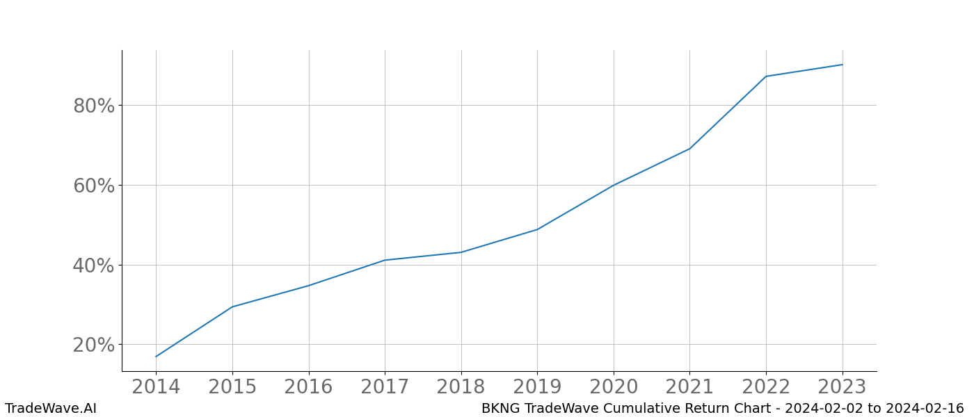 Cumulative chart BKNG for date range: 2024-02-02 to 2024-02-16 - this chart shows the cumulative return of the TradeWave opportunity date range for BKNG when bought on 2024-02-02 and sold on 2024-02-16 - this percent chart shows the capital growth for the date range over the past 10 years 