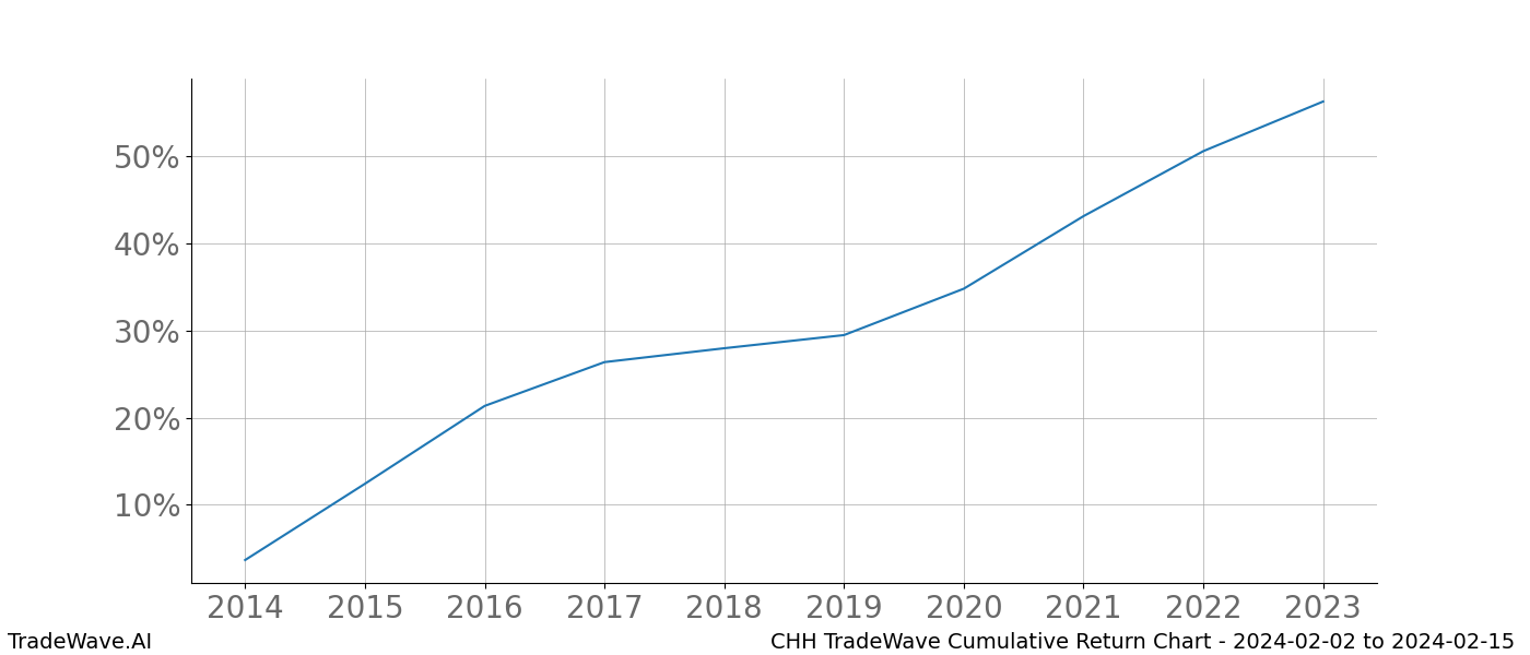 Cumulative chart CHH for date range: 2024-02-02 to 2024-02-15 - this chart shows the cumulative return of the TradeWave opportunity date range for CHH when bought on 2024-02-02 and sold on 2024-02-15 - this percent chart shows the capital growth for the date range over the past 10 years 