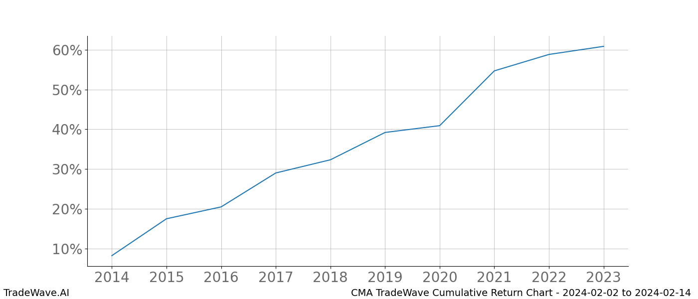 Cumulative chart CMA for date range: 2024-02-02 to 2024-02-14 - this chart shows the cumulative return of the TradeWave opportunity date range for CMA when bought on 2024-02-02 and sold on 2024-02-14 - this percent chart shows the capital growth for the date range over the past 10 years 