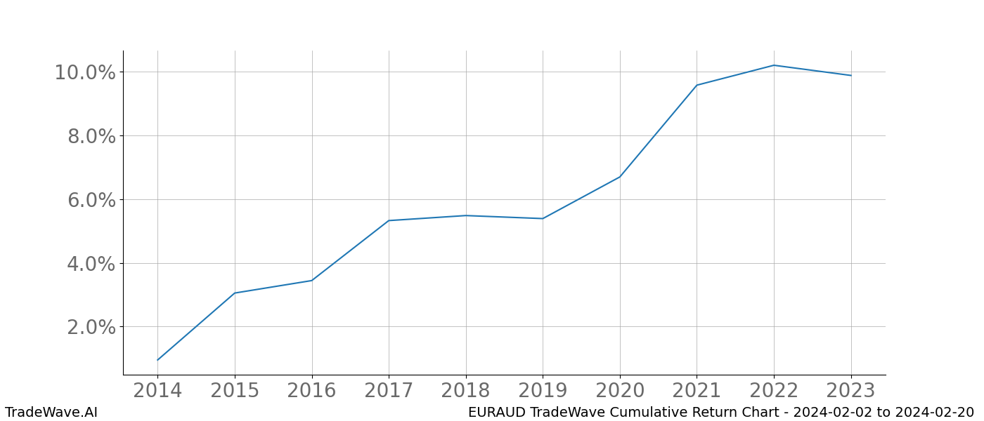 Cumulative chart EURAUD for date range: 2024-02-02 to 2024-02-20 - this chart shows the cumulative return of the TradeWave opportunity date range for EURAUD when bought on 2024-02-02 and sold on 2024-02-20 - this percent chart shows the capital growth for the date range over the past 10 years 