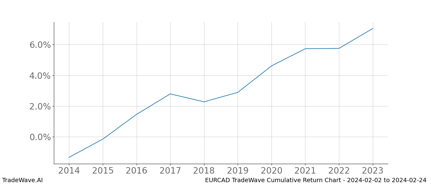 Cumulative chart EURCAD for date range: 2024-02-02 to 2024-02-24 - this chart shows the cumulative return of the TradeWave opportunity date range for EURCAD when bought on 2024-02-02 and sold on 2024-02-24 - this percent chart shows the capital growth for the date range over the past 10 years 