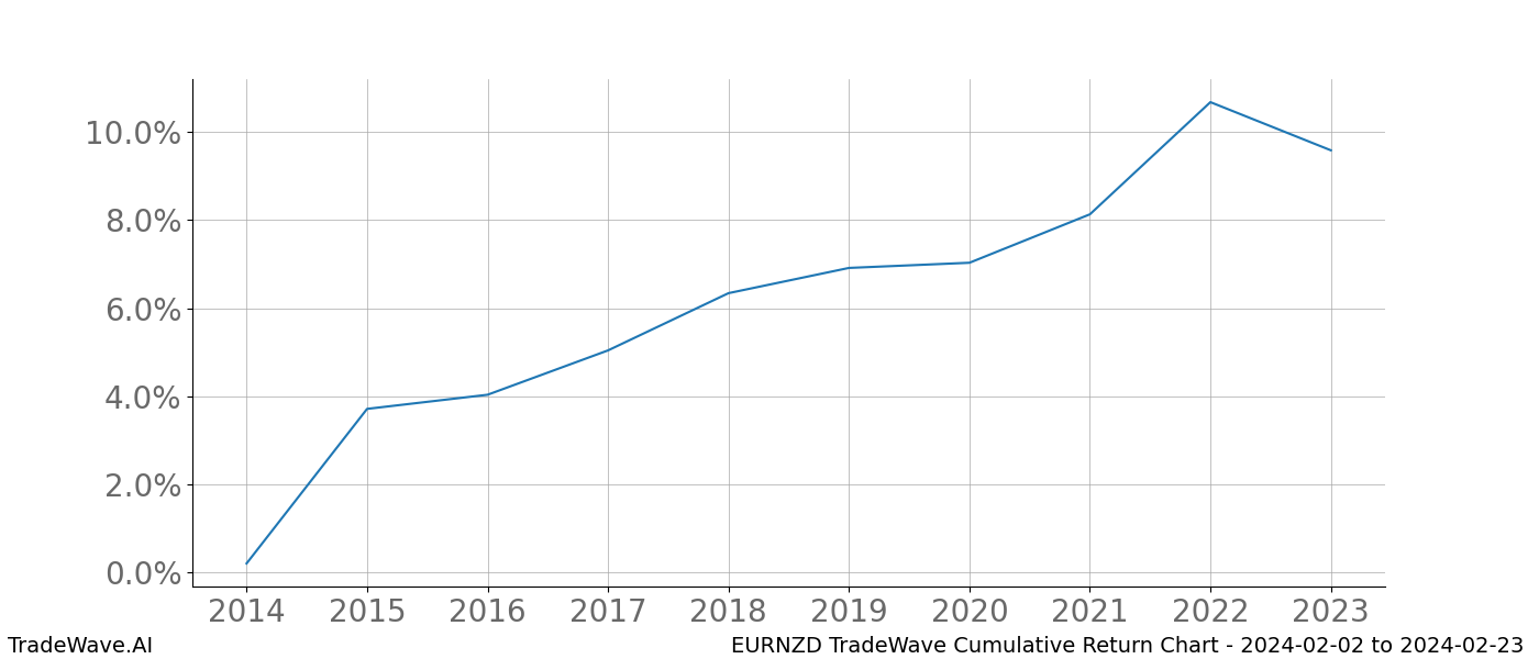 Cumulative chart EURNZD for date range: 2024-02-02 to 2024-02-23 - this chart shows the cumulative return of the TradeWave opportunity date range for EURNZD when bought on 2024-02-02 and sold on 2024-02-23 - this percent chart shows the capital growth for the date range over the past 10 years 