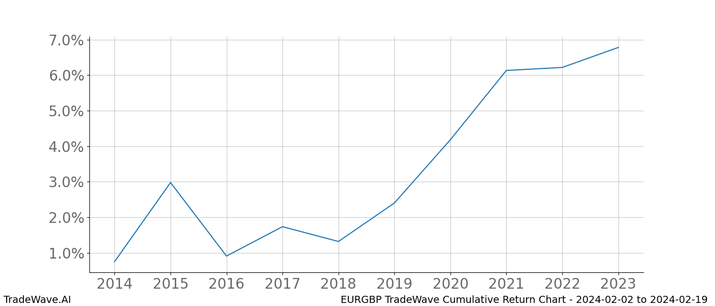 Cumulative chart EURGBP for date range: 2024-02-02 to 2024-02-19 - this chart shows the cumulative return of the TradeWave opportunity date range for EURGBP when bought on 2024-02-02 and sold on 2024-02-19 - this percent chart shows the capital growth for the date range over the past 10 years 