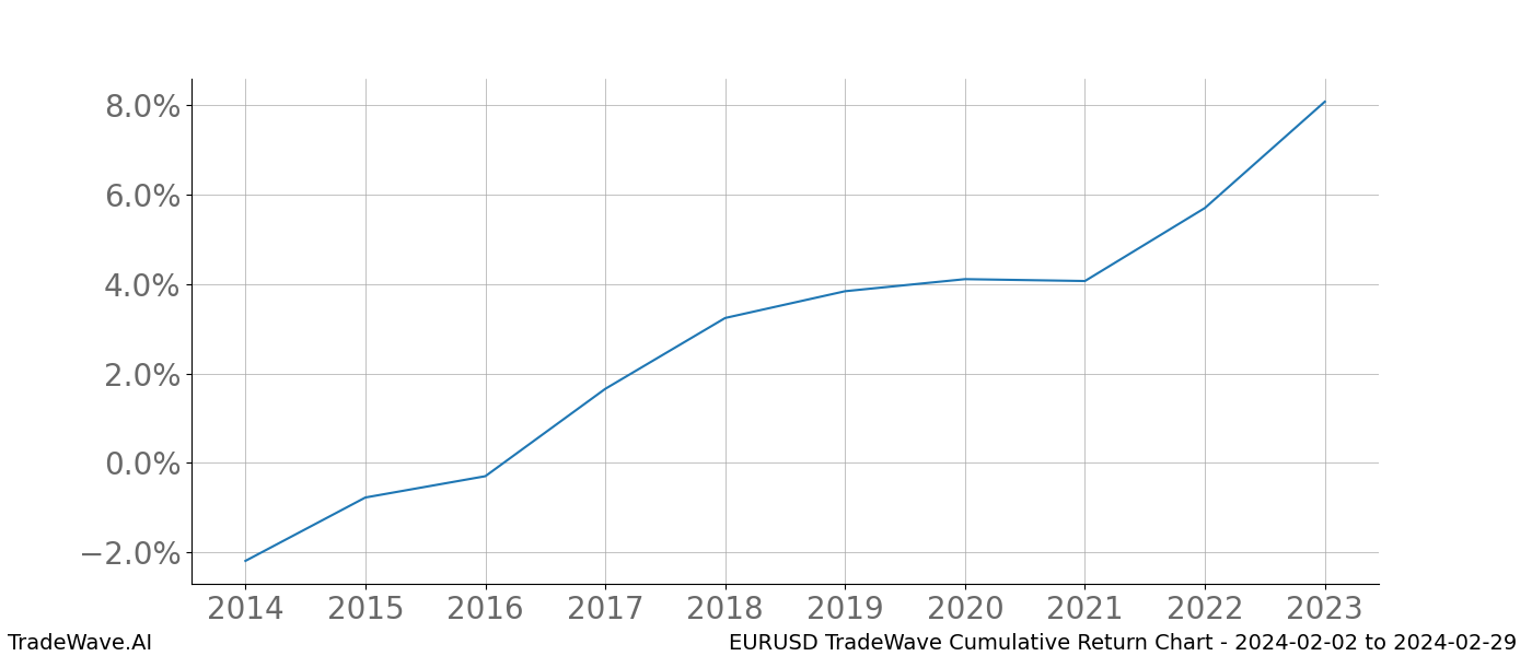 Cumulative chart EURUSD for date range: 2024-02-02 to 2024-02-29 - this chart shows the cumulative return of the TradeWave opportunity date range for EURUSD when bought on 2024-02-02 and sold on 2024-02-29 - this percent chart shows the capital growth for the date range over the past 10 years 