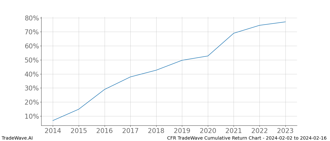 Cumulative chart CFR for date range: 2024-02-02 to 2024-02-16 - this chart shows the cumulative return of the TradeWave opportunity date range for CFR when bought on 2024-02-02 and sold on 2024-02-16 - this percent chart shows the capital growth for the date range over the past 10 years 