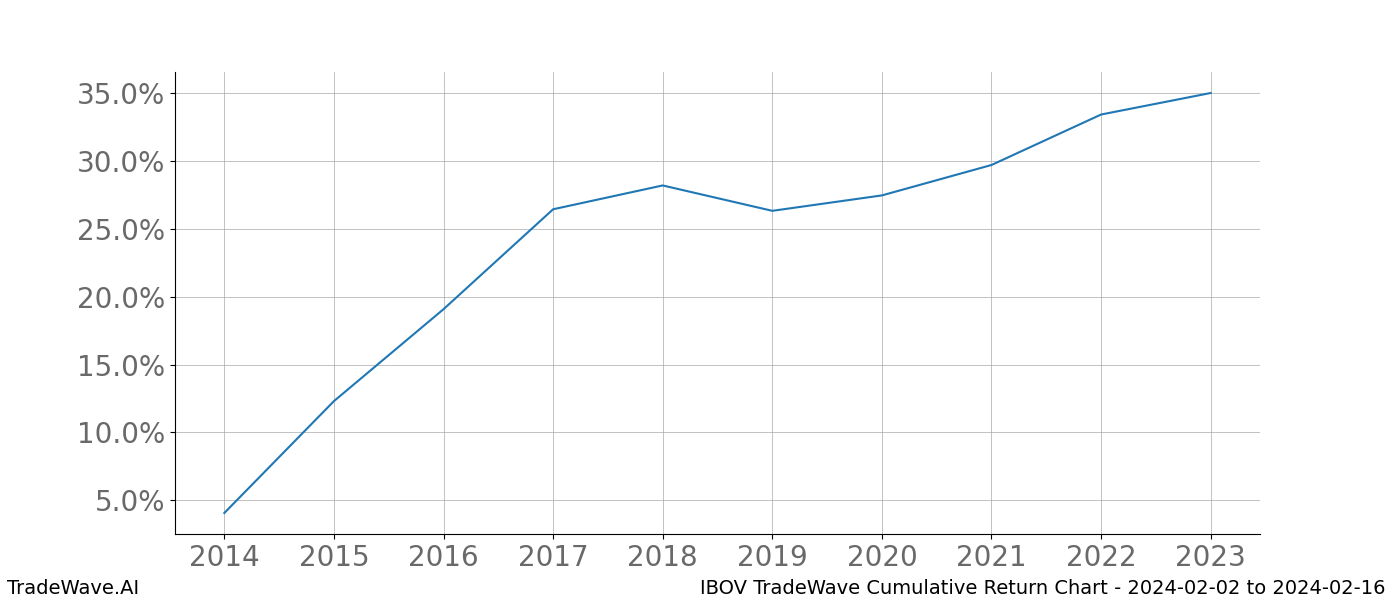 Cumulative chart IBOV for date range: 2024-02-02 to 2024-02-16 - this chart shows the cumulative return of the TradeWave opportunity date range for IBOV when bought on 2024-02-02 and sold on 2024-02-16 - this percent chart shows the capital growth for the date range over the past 10 years 