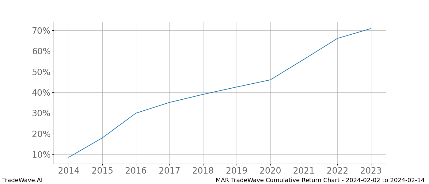 Cumulative chart MAR for date range: 2024-02-02 to 2024-02-14 - this chart shows the cumulative return of the TradeWave opportunity date range for MAR when bought on 2024-02-02 and sold on 2024-02-14 - this percent chart shows the capital growth for the date range over the past 10 years 