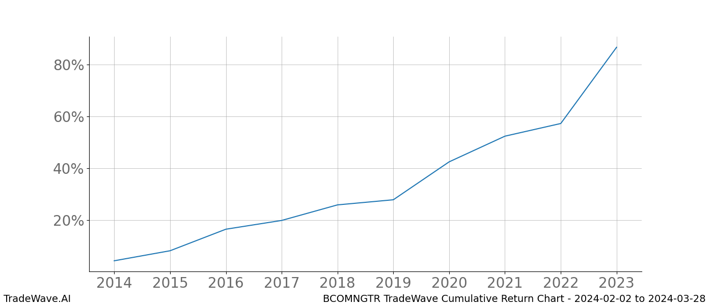 Cumulative chart BCOMNGTR for date range: 2024-02-02 to 2024-03-28 - this chart shows the cumulative return of the TradeWave opportunity date range for BCOMNGTR when bought on 2024-02-02 and sold on 2024-03-28 - this percent chart shows the capital growth for the date range over the past 10 years 