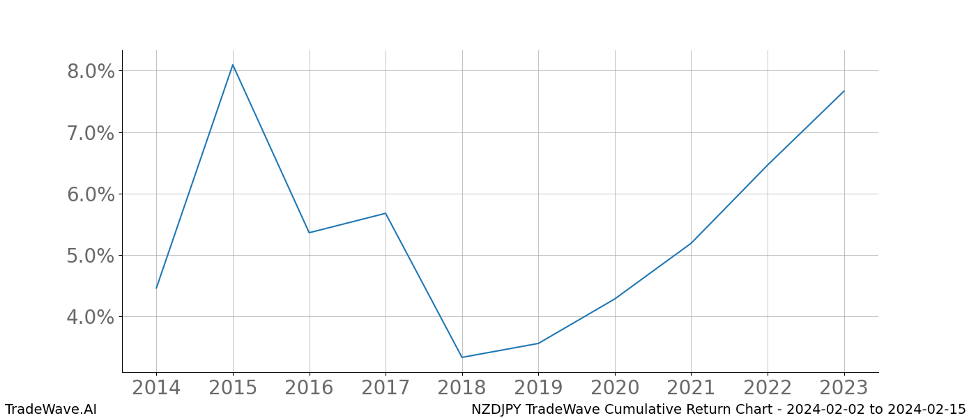 Cumulative chart NZDJPY for date range: 2024-02-02 to 2024-02-15 - this chart shows the cumulative return of the TradeWave opportunity date range for NZDJPY when bought on 2024-02-02 and sold on 2024-02-15 - this percent chart shows the capital growth for the date range over the past 10 years 