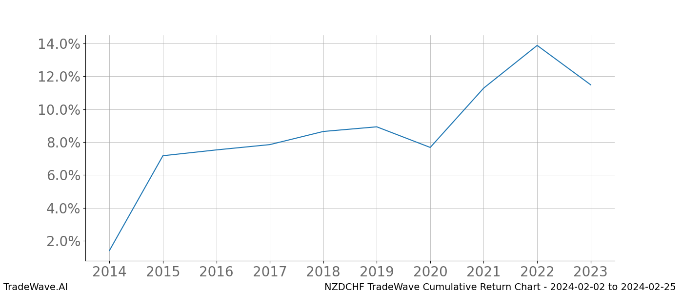 Cumulative chart NZDCHF for date range: 2024-02-02 to 2024-02-25 - this chart shows the cumulative return of the TradeWave opportunity date range for NZDCHF when bought on 2024-02-02 and sold on 2024-02-25 - this percent chart shows the capital growth for the date range over the past 10 years 