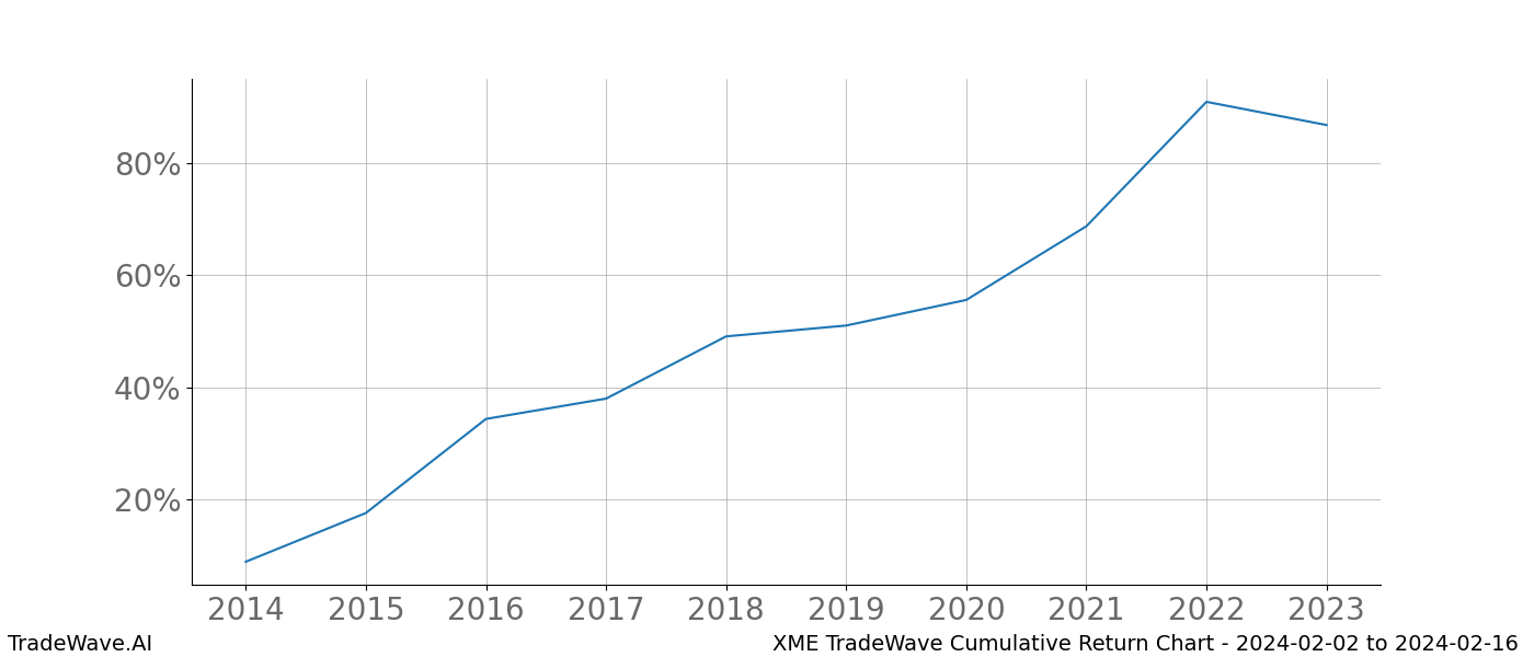 Cumulative chart XME for date range: 2024-02-02 to 2024-02-16 - this chart shows the cumulative return of the TradeWave opportunity date range for XME when bought on 2024-02-02 and sold on 2024-02-16 - this percent chart shows the capital growth for the date range over the past 10 years 