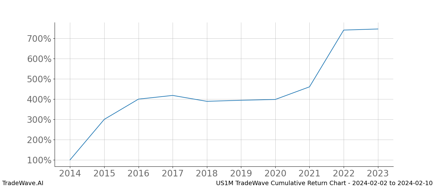 Cumulative chart US1M for date range: 2024-02-02 to 2024-02-10 - this chart shows the cumulative return of the TradeWave opportunity date range for US1M when bought on 2024-02-02 and sold on 2024-02-10 - this percent chart shows the capital growth for the date range over the past 10 years 