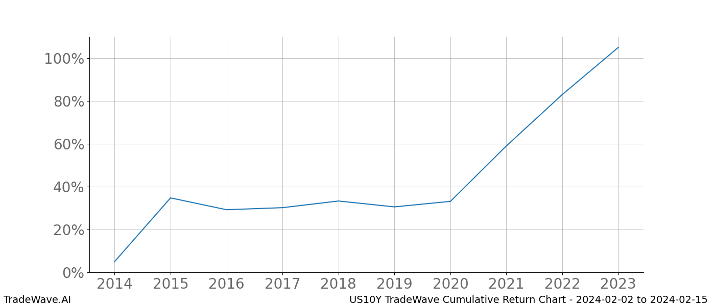 Cumulative chart US10Y for date range: 2024-02-02 to 2024-02-15 - this chart shows the cumulative return of the TradeWave opportunity date range for US10Y when bought on 2024-02-02 and sold on 2024-02-15 - this percent chart shows the capital growth for the date range over the past 10 years 