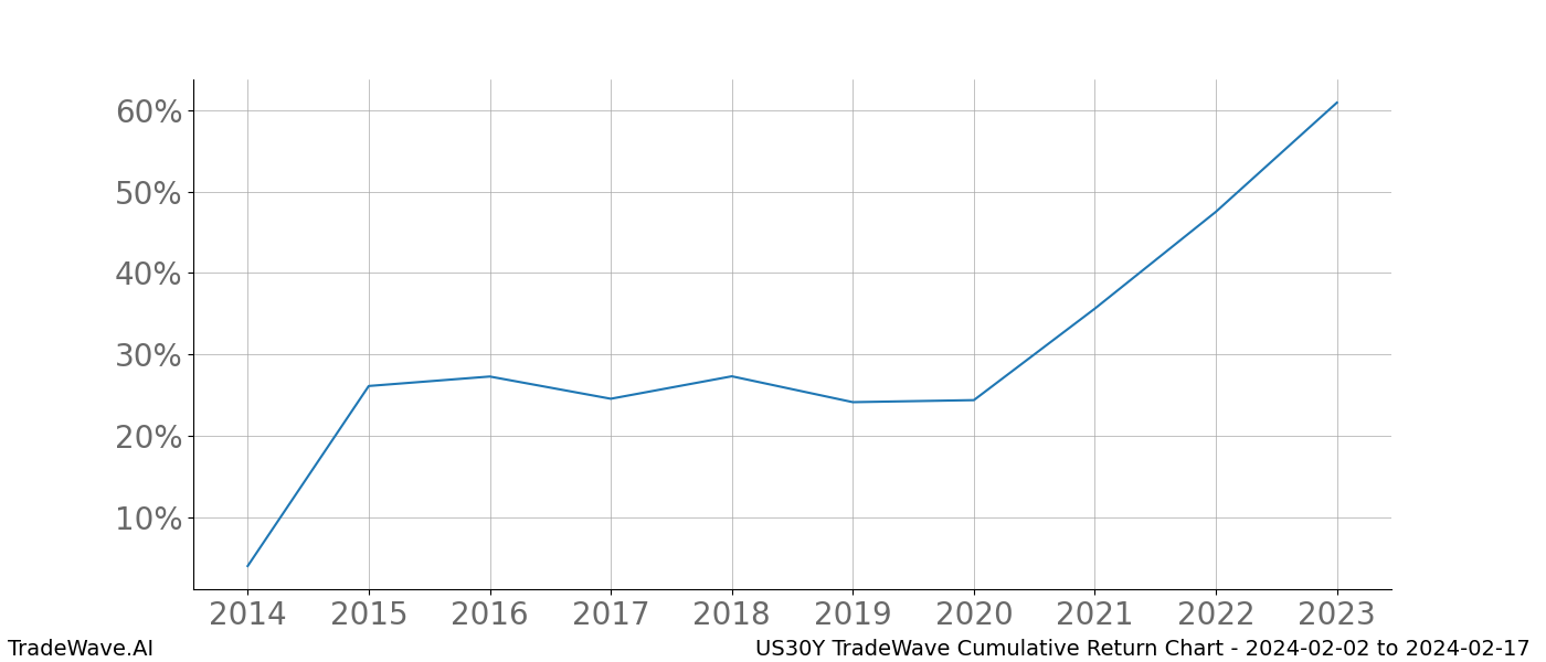 Cumulative chart US30Y for date range: 2024-02-02 to 2024-02-17 - this chart shows the cumulative return of the TradeWave opportunity date range for US30Y when bought on 2024-02-02 and sold on 2024-02-17 - this percent chart shows the capital growth for the date range over the past 10 years 