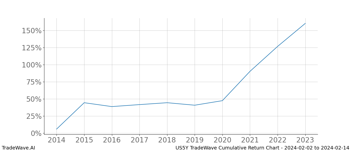 Cumulative chart US5Y for date range: 2024-02-02 to 2024-02-14 - this chart shows the cumulative return of the TradeWave opportunity date range for US5Y when bought on 2024-02-02 and sold on 2024-02-14 - this percent chart shows the capital growth for the date range over the past 10 years 