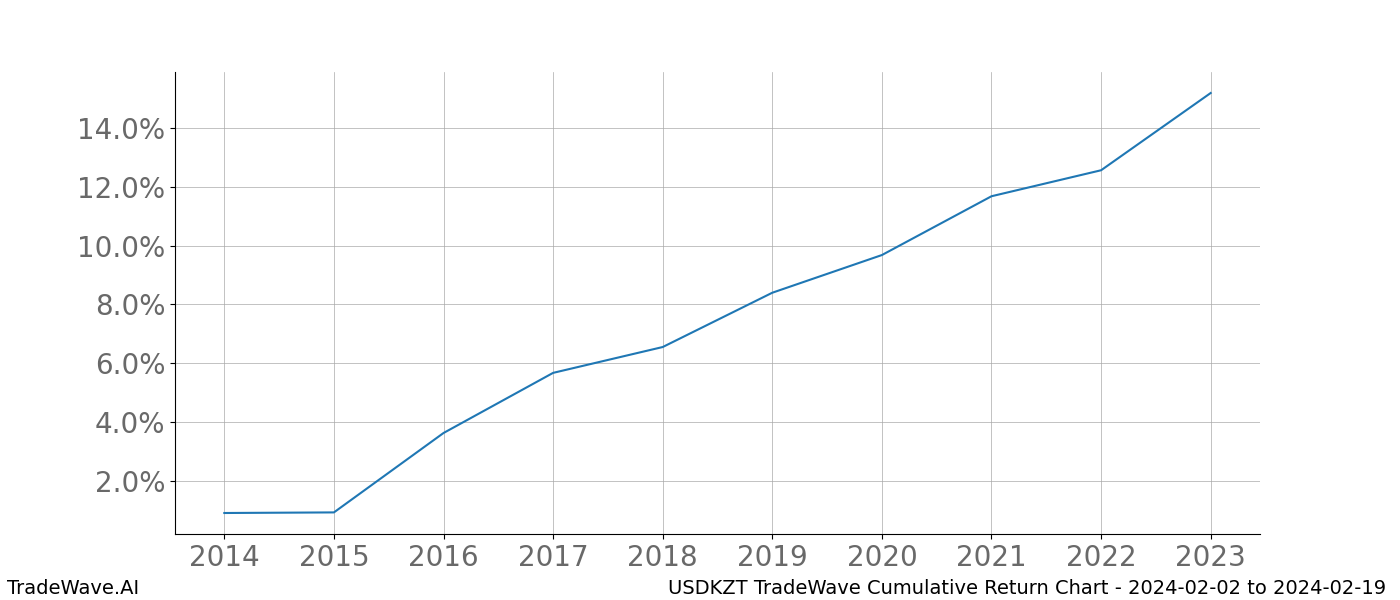 Cumulative chart USDKZT for date range: 2024-02-02 to 2024-02-19 - this chart shows the cumulative return of the TradeWave opportunity date range for USDKZT when bought on 2024-02-02 and sold on 2024-02-19 - this percent chart shows the capital growth for the date range over the past 10 years 