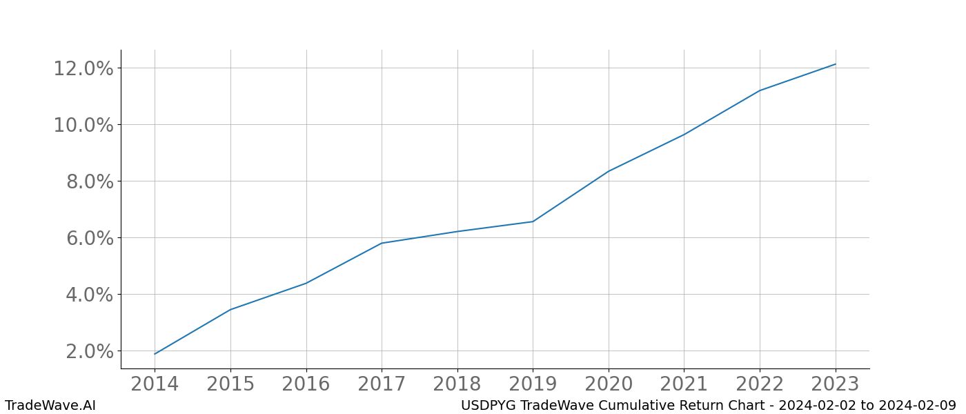 Cumulative chart USDPYG for date range: 2024-02-02 to 2024-02-09 - this chart shows the cumulative return of the TradeWave opportunity date range for USDPYG when bought on 2024-02-02 and sold on 2024-02-09 - this percent chart shows the capital growth for the date range over the past 10 years 