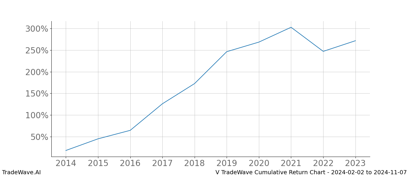 Cumulative chart V for date range: 2024-02-02 to 2024-11-07 - this chart shows the cumulative return of the TradeWave opportunity date range for V when bought on 2024-02-02 and sold on 2024-11-07 - this percent chart shows the capital growth for the date range over the past 10 years 