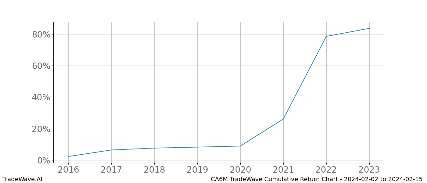 Cumulative chart CA6M for date range: 2024-02-02 to 2024-02-15 - this chart shows the cumulative return of the TradeWave opportunity date range for CA6M when bought on 2024-02-02 and sold on 2024-02-15 - this percent chart shows the capital growth for the date range over the past 8 years 