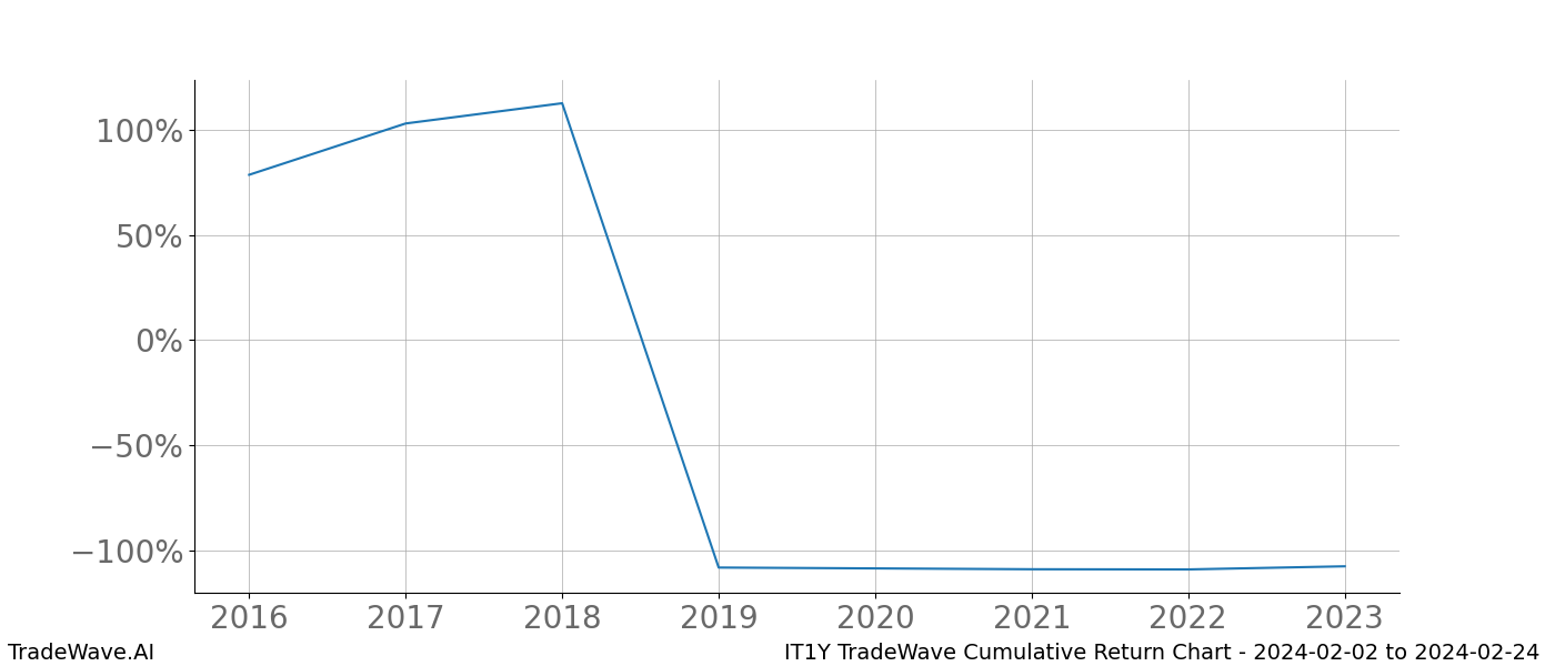 Cumulative chart IT1Y for date range: 2024-02-02 to 2024-02-24 - this chart shows the cumulative return of the TradeWave opportunity date range for IT1Y when bought on 2024-02-02 and sold on 2024-02-24 - this percent chart shows the capital growth for the date range over the past 8 years 