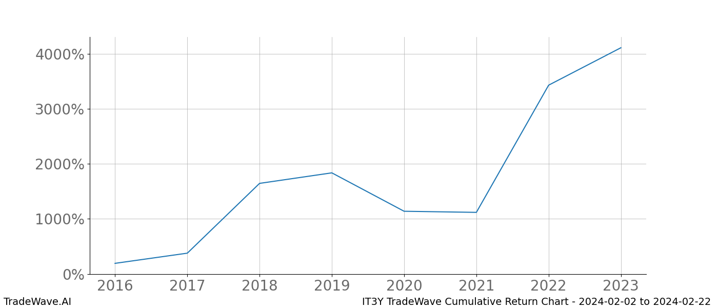 Cumulative chart IT3Y for date range: 2024-02-02 to 2024-02-22 - this chart shows the cumulative return of the TradeWave opportunity date range for IT3Y when bought on 2024-02-02 and sold on 2024-02-22 - this percent chart shows the capital growth for the date range over the past 8 years 