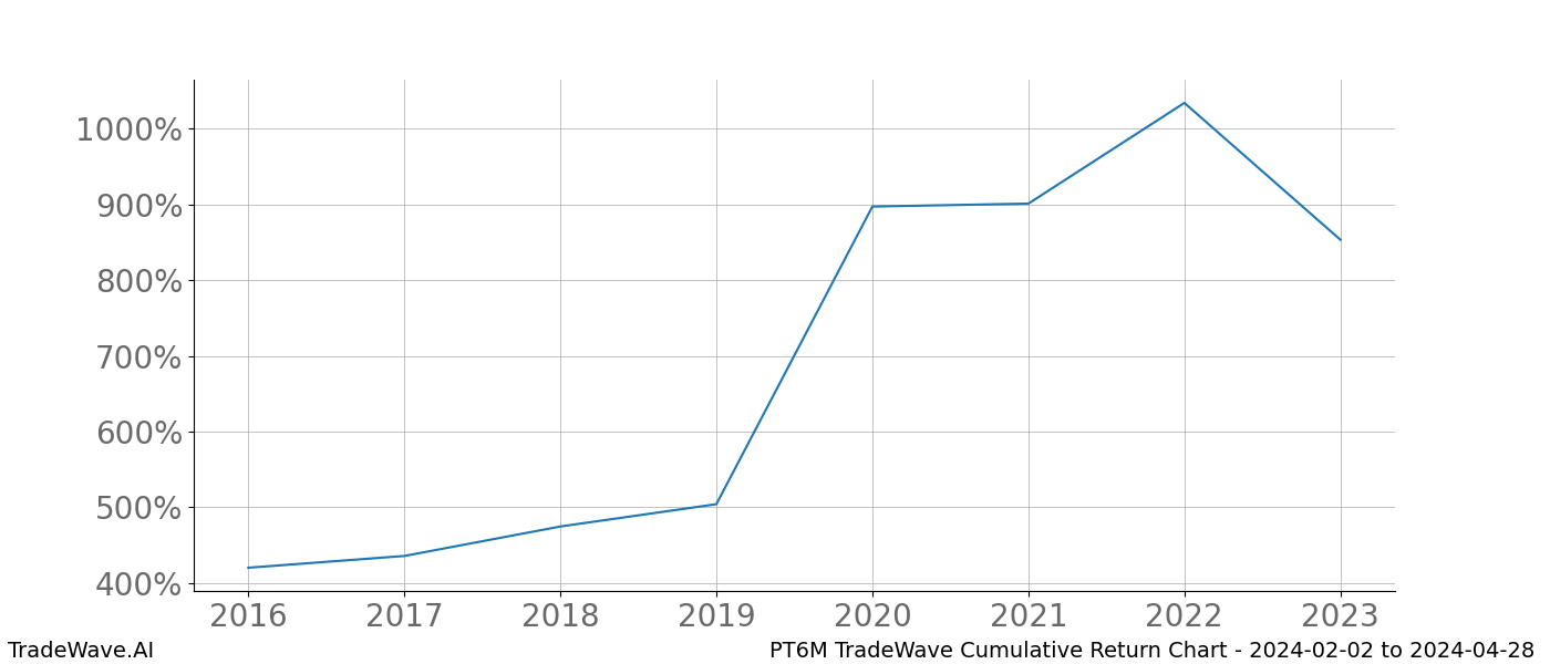 Cumulative chart PT6M for date range: 2024-02-02 to 2024-04-28 - this chart shows the cumulative return of the TradeWave opportunity date range for PT6M when bought on 2024-02-02 and sold on 2024-04-28 - this percent chart shows the capital growth for the date range over the past 8 years 