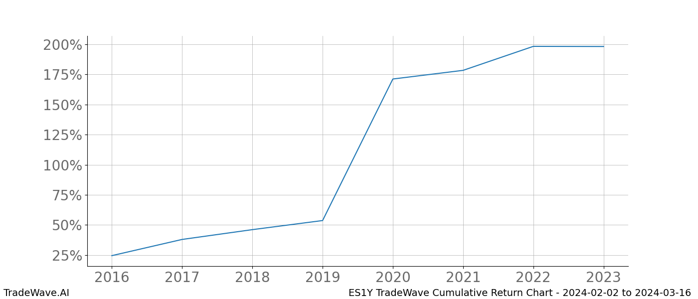 Cumulative chart ES1Y for date range: 2024-02-02 to 2024-03-16 - this chart shows the cumulative return of the TradeWave opportunity date range for ES1Y when bought on 2024-02-02 and sold on 2024-03-16 - this percent chart shows the capital growth for the date range over the past 8 years 