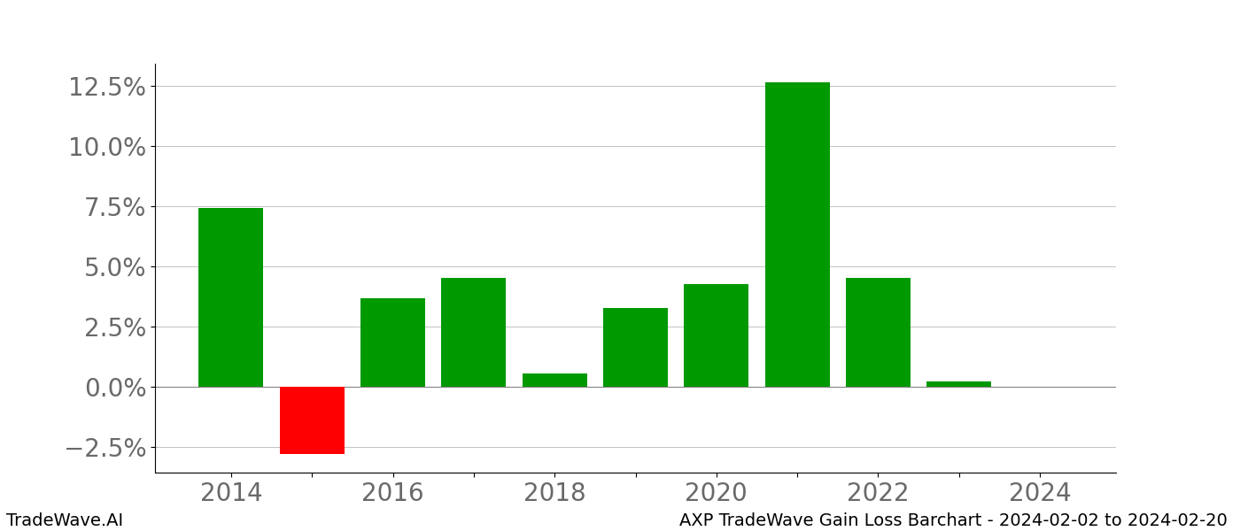 Gain/Loss barchart AXP for date range: 2024-02-02 to 2024-02-20 - this chart shows the gain/loss of the TradeWave opportunity for AXP buying on 2024-02-02 and selling it on 2024-02-20 - this barchart is showing 10 years of history