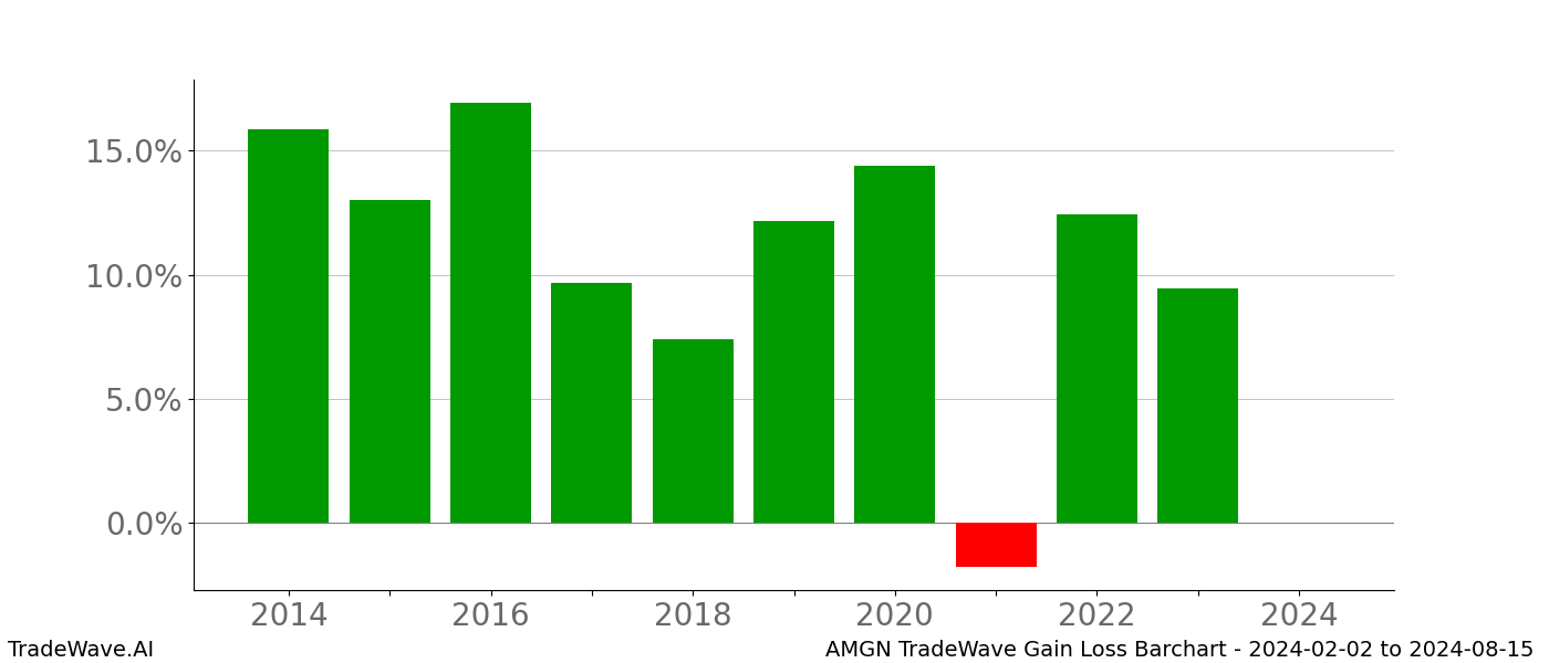 Gain/Loss barchart AMGN for date range: 2024-02-02 to 2024-08-15 - this chart shows the gain/loss of the TradeWave opportunity for AMGN buying on 2024-02-02 and selling it on 2024-08-15 - this barchart is showing 10 years of history