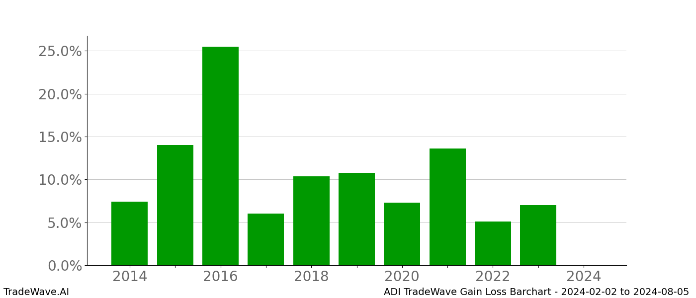 Gain/Loss barchart ADI for date range: 2024-02-02 to 2024-08-05 - this chart shows the gain/loss of the TradeWave opportunity for ADI buying on 2024-02-02 and selling it on 2024-08-05 - this barchart is showing 10 years of history