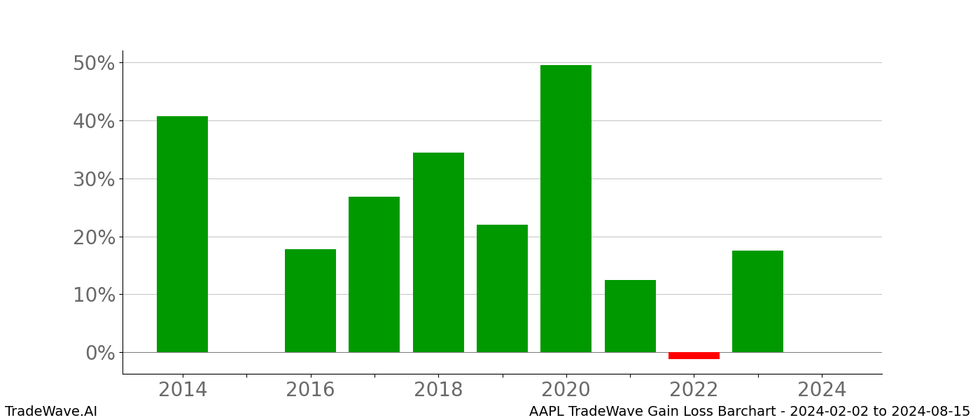 Gain/Loss barchart AAPL for date range: 2024-02-02 to 2024-08-15 - this chart shows the gain/loss of the TradeWave opportunity for AAPL buying on 2024-02-02 and selling it on 2024-08-15 - this barchart is showing 10 years of history