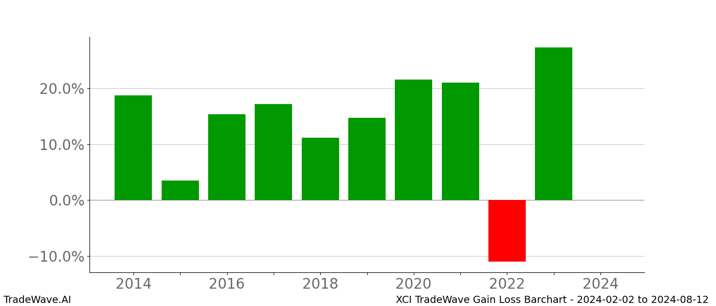 Gain/Loss barchart XCI for date range: 2024-02-02 to 2024-08-12 - this chart shows the gain/loss of the TradeWave opportunity for XCI buying on 2024-02-02 and selling it on 2024-08-12 - this barchart is showing 10 years of history