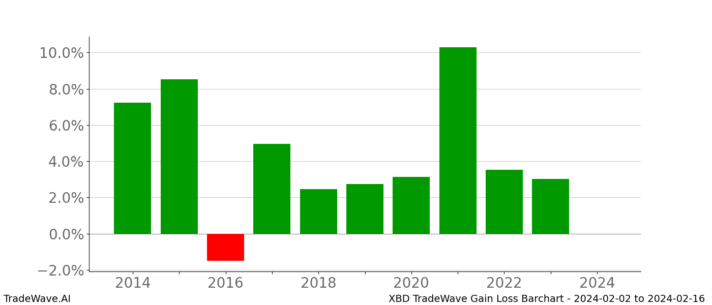 Gain/Loss barchart XBD for date range: 2024-02-02 to 2024-02-16 - this chart shows the gain/loss of the TradeWave opportunity for XBD buying on 2024-02-02 and selling it on 2024-02-16 - this barchart is showing 10 years of history