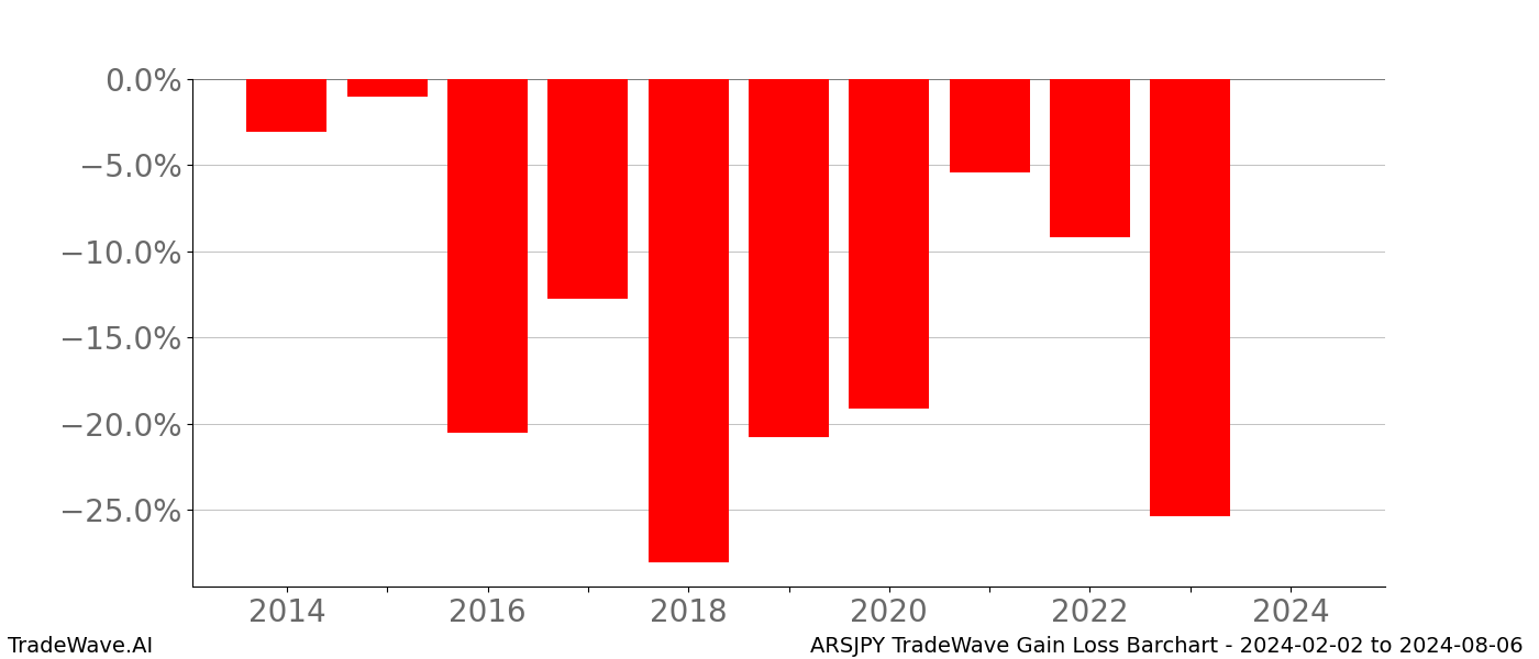 Gain/Loss barchart ARSJPY for date range: 2024-02-02 to 2024-08-06 - this chart shows the gain/loss of the TradeWave opportunity for ARSJPY buying on 2024-02-02 and selling it on 2024-08-06 - this barchart is showing 10 years of history