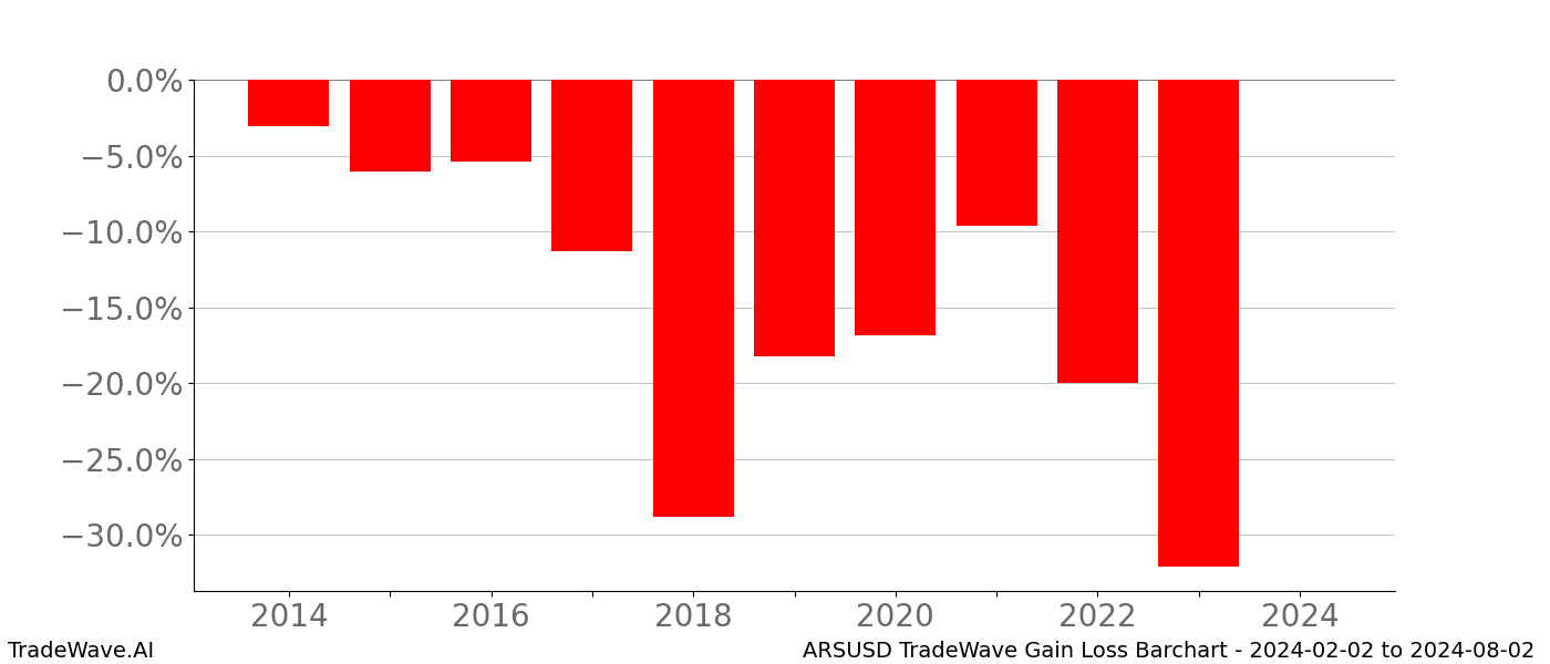 Gain/Loss barchart ARSUSD for date range: 2024-02-02 to 2024-08-02 - this chart shows the gain/loss of the TradeWave opportunity for ARSUSD buying on 2024-02-02 and selling it on 2024-08-02 - this barchart is showing 10 years of history