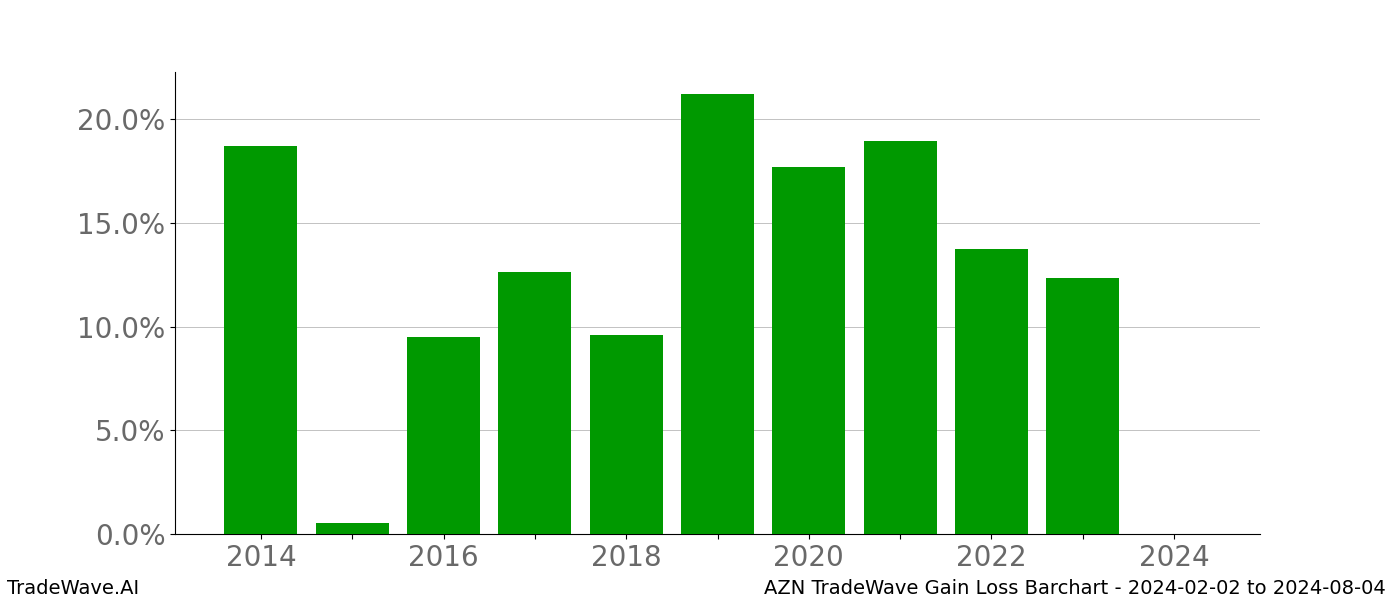 Gain/Loss barchart AZN for date range: 2024-02-02 to 2024-08-04 - this chart shows the gain/loss of the TradeWave opportunity for AZN buying on 2024-02-02 and selling it on 2024-08-04 - this barchart is showing 10 years of history