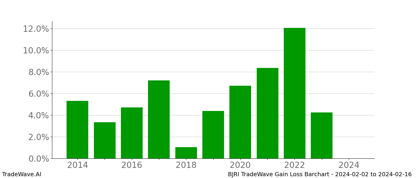 Gain/Loss barchart BJRI for date range: 2024-02-02 to 2024-02-16 - this chart shows the gain/loss of the TradeWave opportunity for BJRI buying on 2024-02-02 and selling it on 2024-02-16 - this barchart is showing 10 years of history