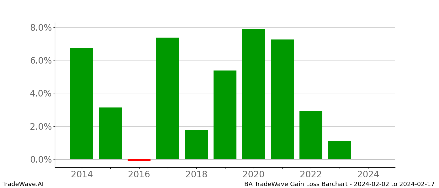 Gain/Loss barchart BA for date range: 2024-02-02 to 2024-02-17 - this chart shows the gain/loss of the TradeWave opportunity for BA buying on 2024-02-02 and selling it on 2024-02-17 - this barchart is showing 10 years of history