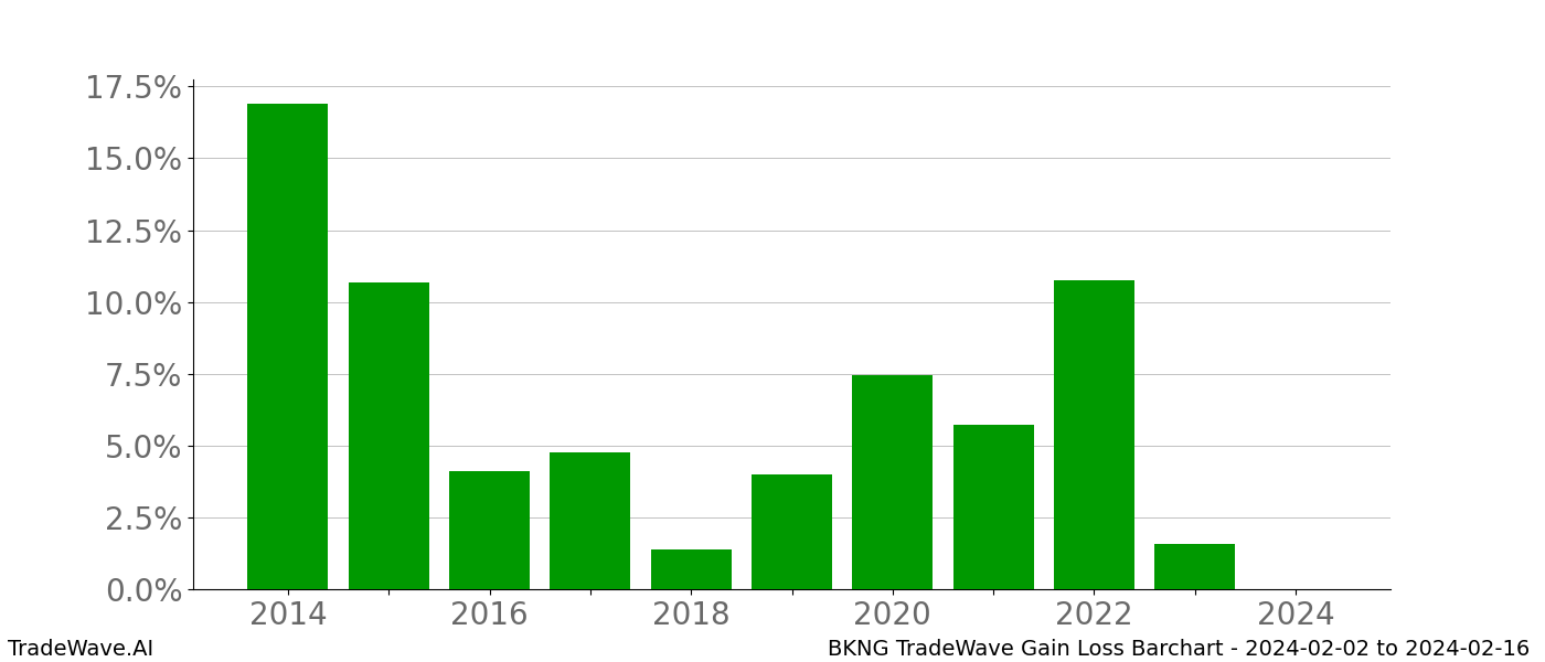 Gain/Loss barchart BKNG for date range: 2024-02-02 to 2024-02-16 - this chart shows the gain/loss of the TradeWave opportunity for BKNG buying on 2024-02-02 and selling it on 2024-02-16 - this barchart is showing 10 years of history