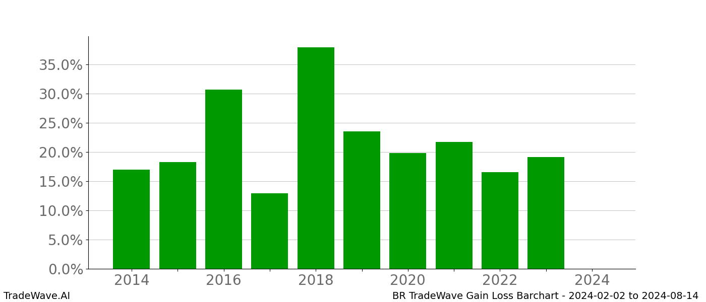 Gain/Loss barchart BR for date range: 2024-02-02 to 2024-08-14 - this chart shows the gain/loss of the TradeWave opportunity for BR buying on 2024-02-02 and selling it on 2024-08-14 - this barchart is showing 10 years of history