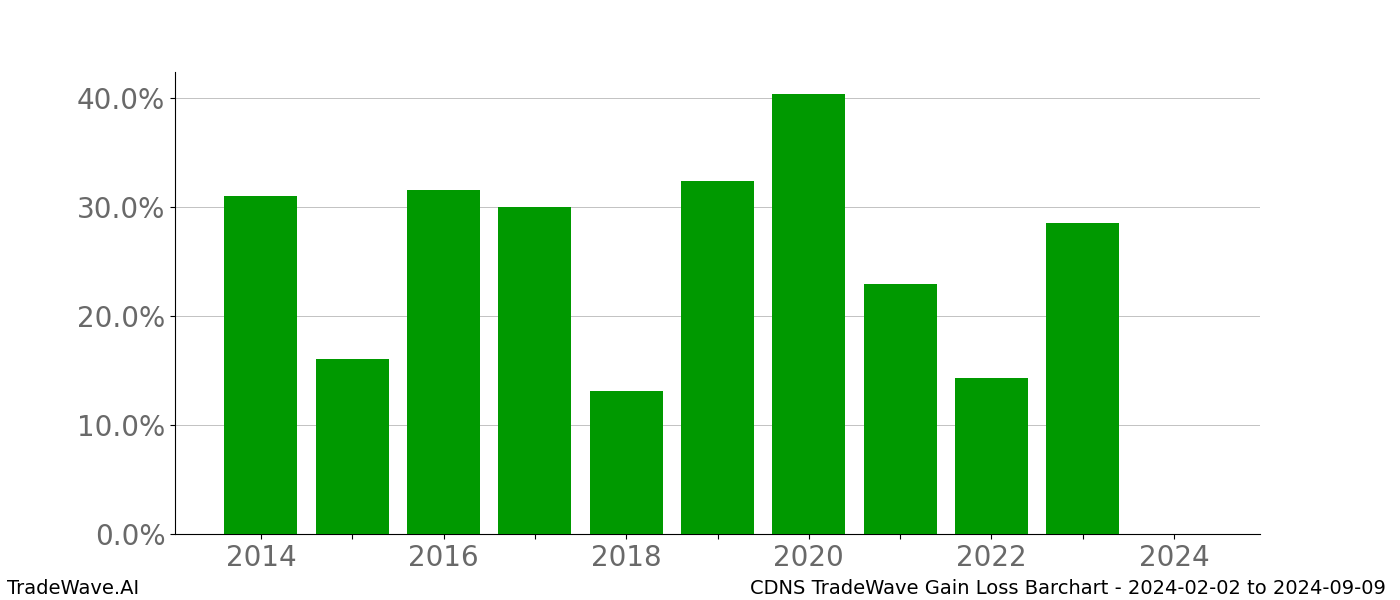 Gain/Loss barchart CDNS for date range: 2024-02-02 to 2024-09-09 - this chart shows the gain/loss of the TradeWave opportunity for CDNS buying on 2024-02-02 and selling it on 2024-09-09 - this barchart is showing 10 years of history