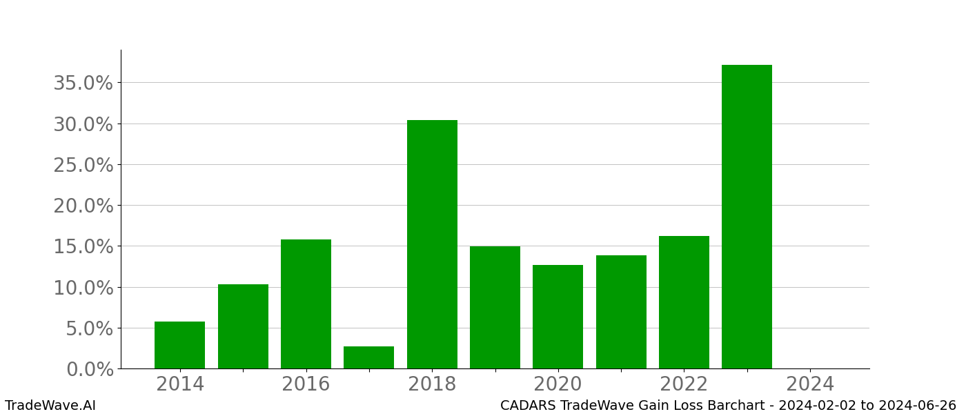 Gain/Loss barchart CADARS for date range: 2024-02-02 to 2024-06-26 - this chart shows the gain/loss of the TradeWave opportunity for CADARS buying on 2024-02-02 and selling it on 2024-06-26 - this barchart is showing 10 years of history